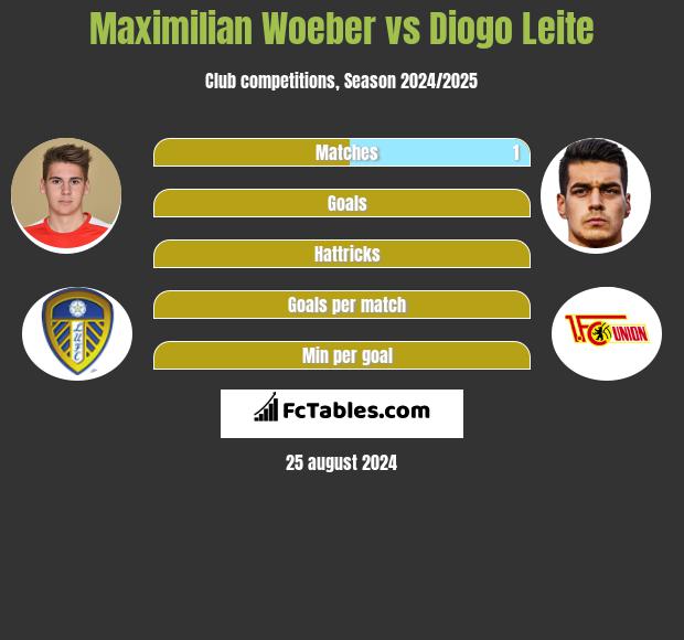 Maximilian Woeber vs Diogo Leite h2h player stats