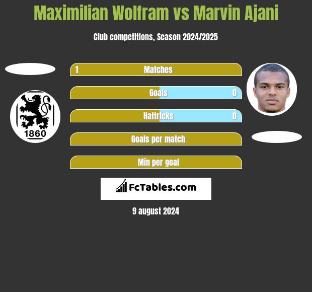 Maximilian Wolfram vs Marvin Ajani h2h player stats