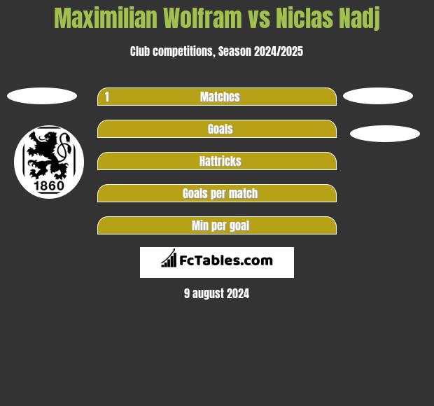 Maximilian Wolfram vs Niclas Nadj h2h player stats