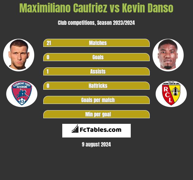 Maximiliano Caufriez vs Kevin Danso h2h player stats