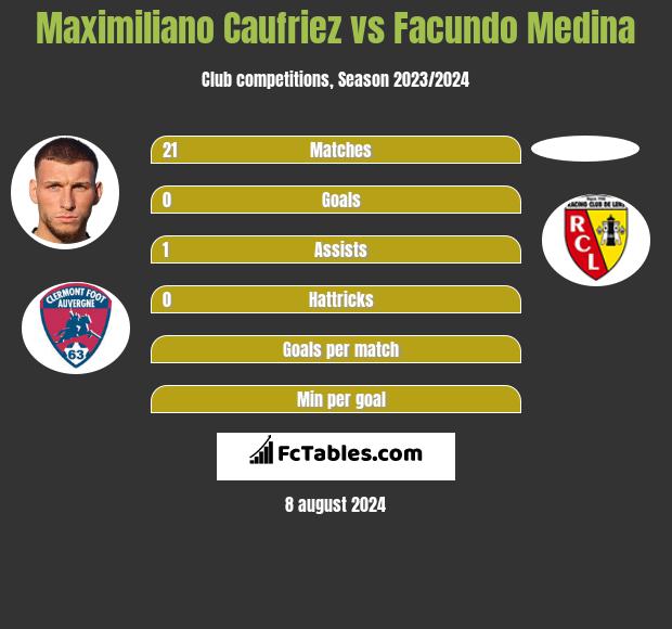 Maximiliano Caufriez vs Facundo Medina h2h player stats