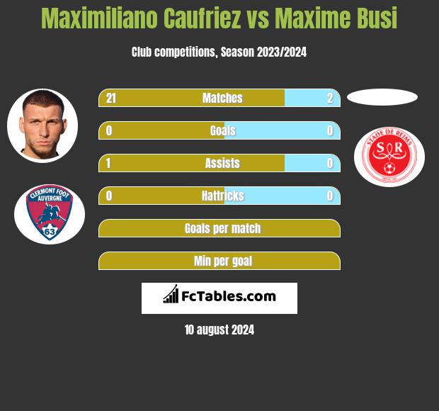 Maximiliano Caufriez vs Maxime Busi h2h player stats