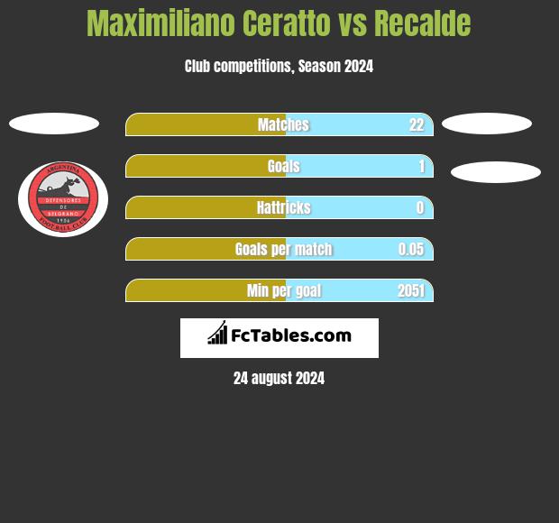 Maximiliano Ceratto vs Recalde h2h player stats