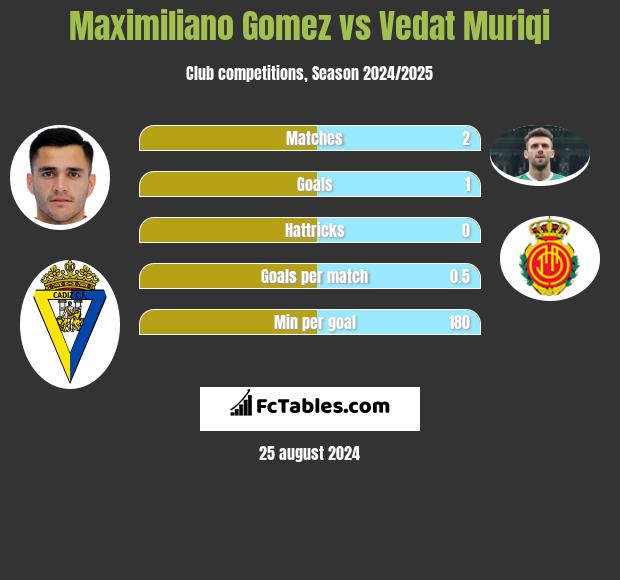 Maximiliano Gomez vs Vedat Muriqi h2h player stats