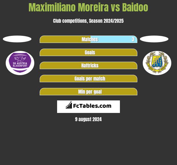 Maximiliano Moreira vs Baidoo h2h player stats