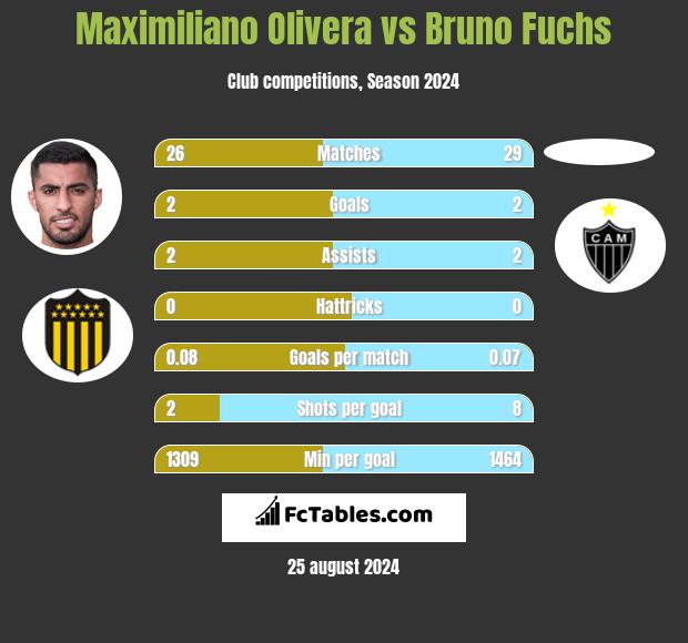 Maximiliano Olivera vs Bruno Fuchs h2h player stats