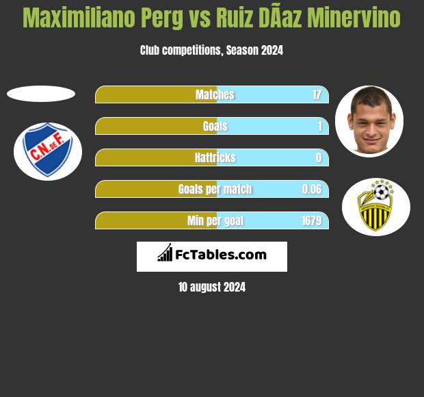 Maximiliano Perg vs Ruiz DÃ­az Minervino h2h player stats