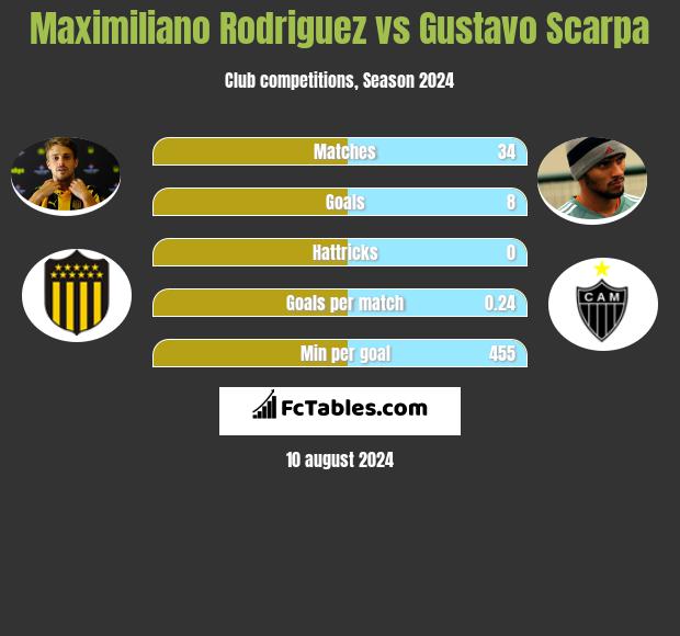 Maximiliano Rodriguez vs Gustavo Scarpa h2h player stats