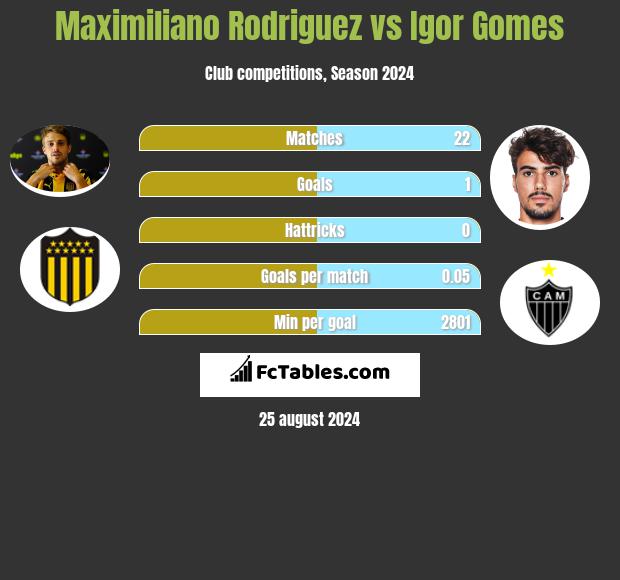 Maximiliano Rodriguez vs Igor Gomes h2h player stats