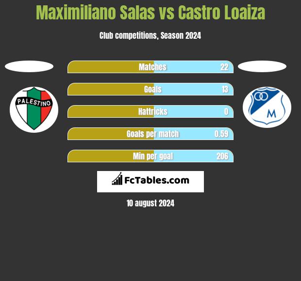 Maximiliano Salas vs Castro Loaiza h2h player stats