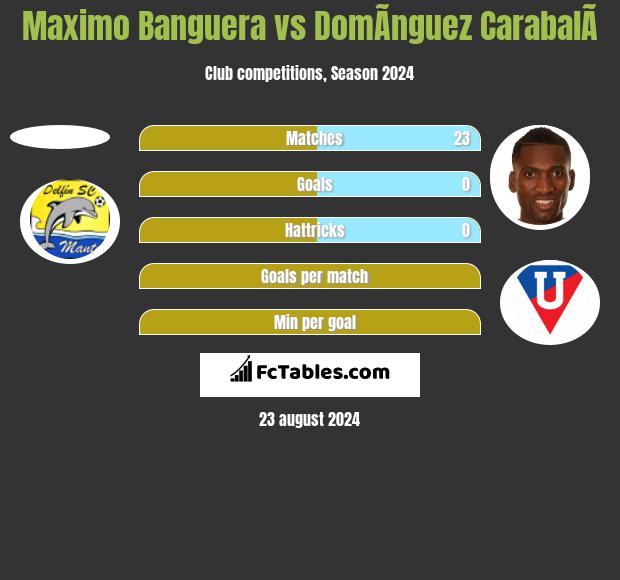 Maximo Banguera vs DomÃ­nguez CarabalÃ­ h2h player stats