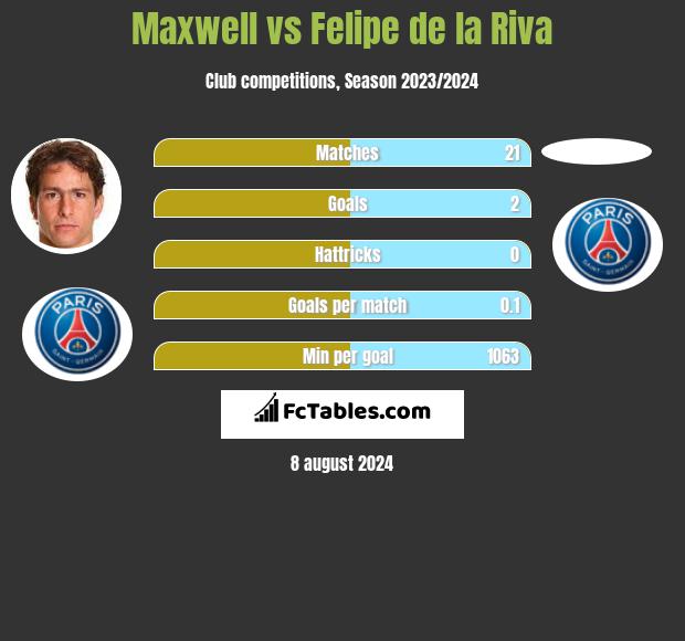 Maxwell vs Felipe de la Riva h2h player stats