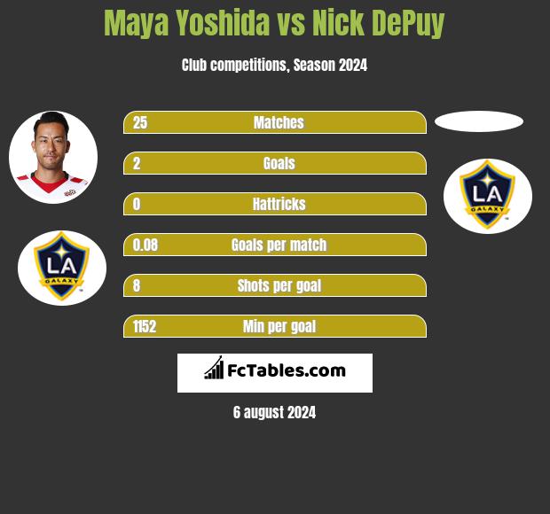 Maya Yoshida vs Nick DePuy h2h player stats