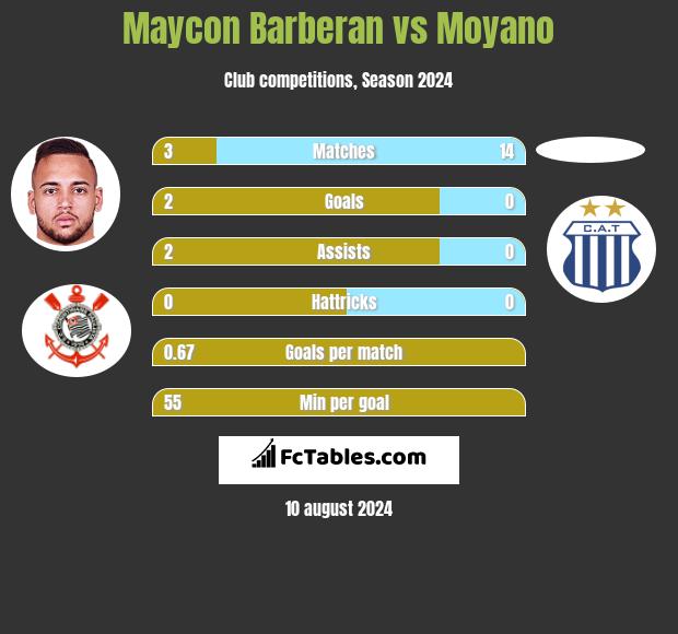 Maycon Barberan vs Moyano h2h player stats