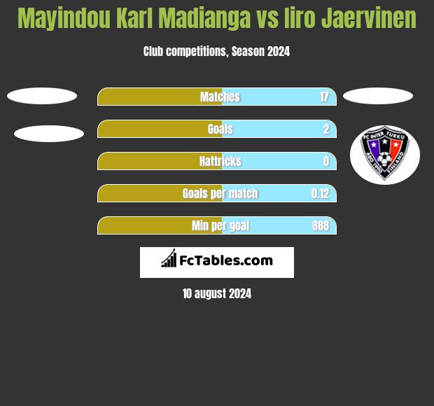 Mayindou Karl Madianga vs Iiro Jaervinen h2h player stats