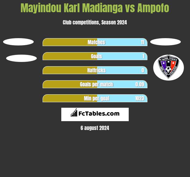 Mayindou Karl Madianga vs Ampofo h2h player stats