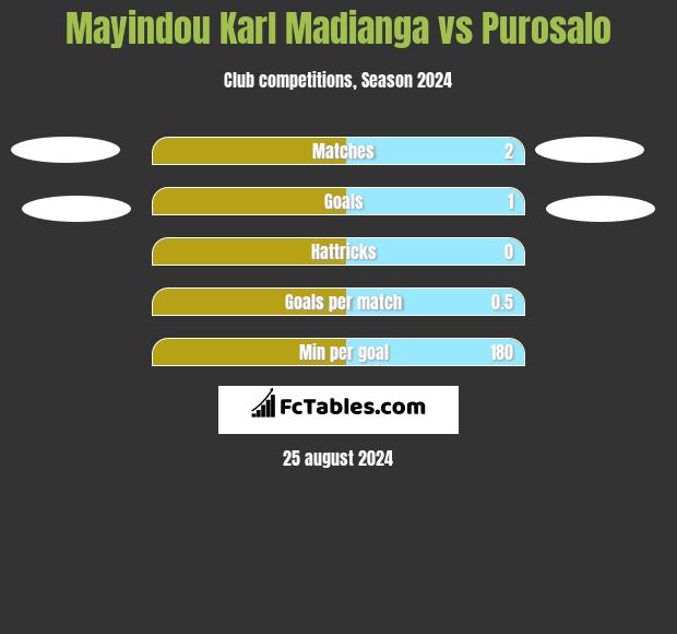 Mayindou Karl Madianga vs Purosalo h2h player stats