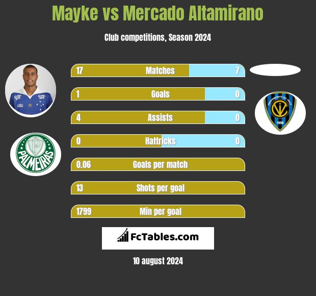 Mayke vs Mercado Altamirano h2h player stats