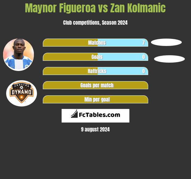 Maynor Figueroa vs Zan Kolmanic h2h player stats