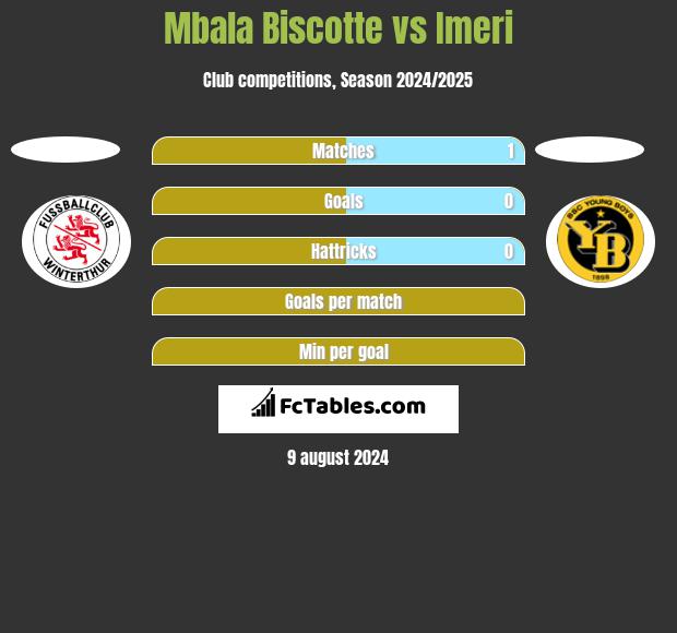 Mbala Biscotte vs Imeri h2h player stats