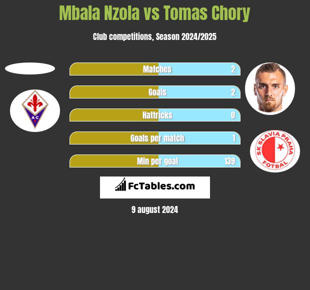 Mbala Nzola vs Tomas Chory h2h player stats