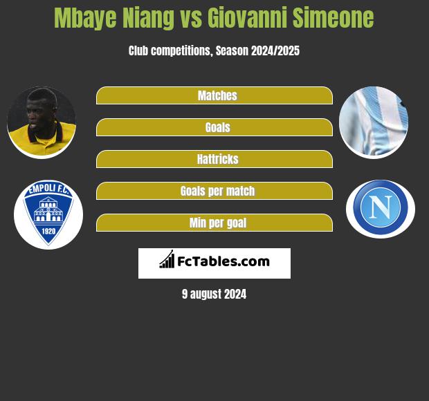 Mbaye Niang vs Giovanni Simeone h2h player stats