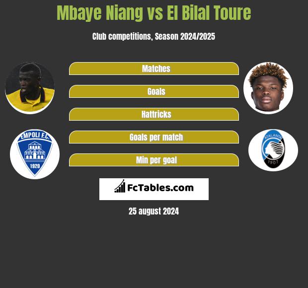 Mbaye Niang vs El Bilal Toure h2h player stats