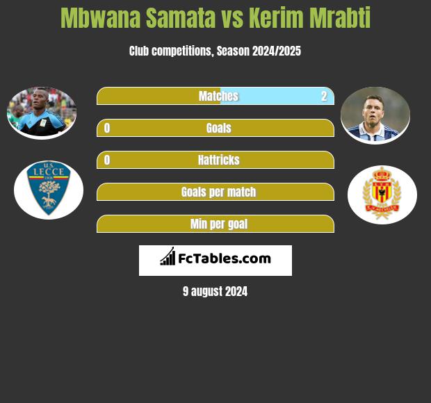 Mbwana Samata vs Kerim Mrabti h2h player stats