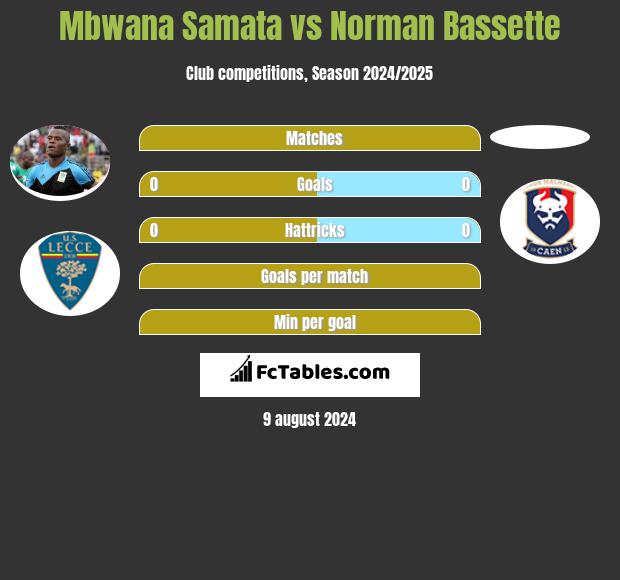 Mbwana Samata vs Norman Bassette h2h player stats