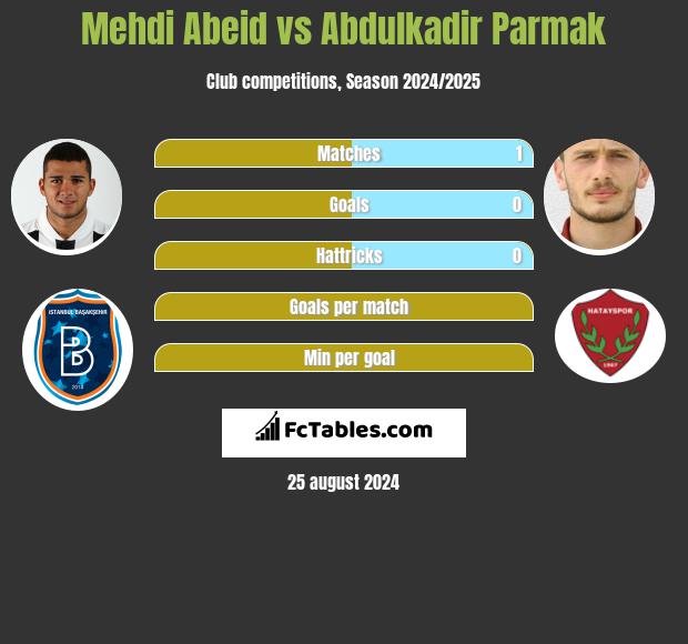 Mehdi Abeid vs Abdulkadir Parmak h2h player stats