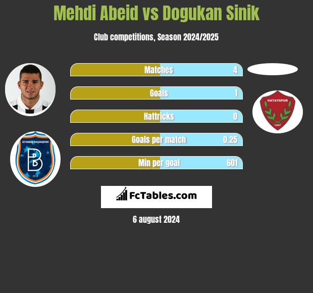 Mehdi Abeid vs Dogukan Sinik h2h player stats