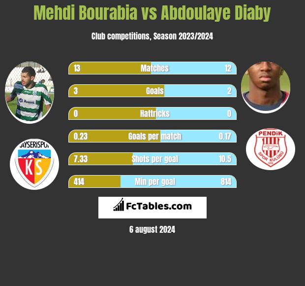 Mehdi Bourabia vs Abdoulaye Diaby h2h player stats