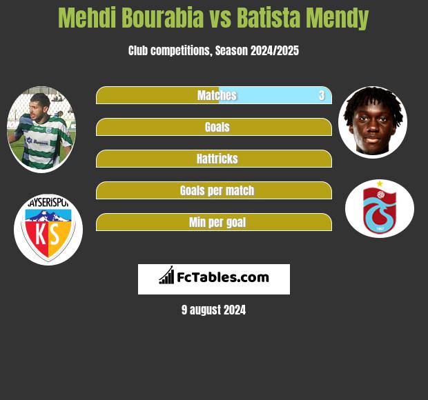 Mehdi Bourabia vs Batista Mendy h2h player stats