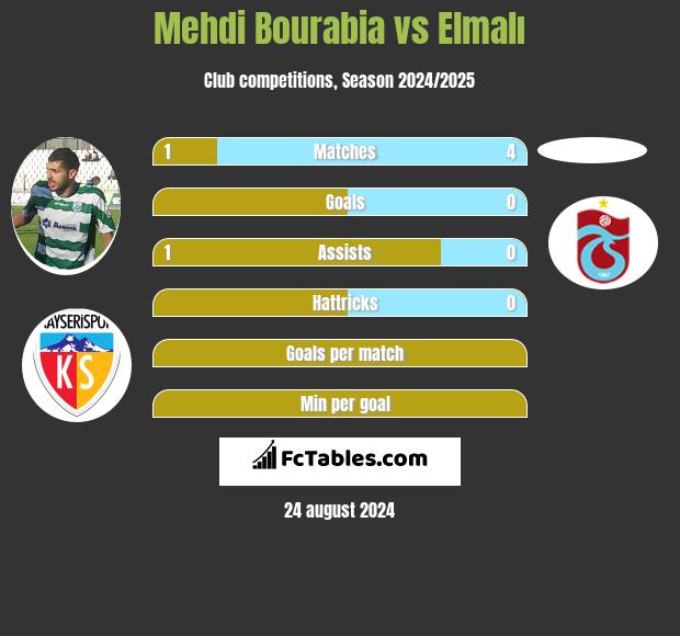 Mehdi Bourabia vs Elmalı h2h player stats