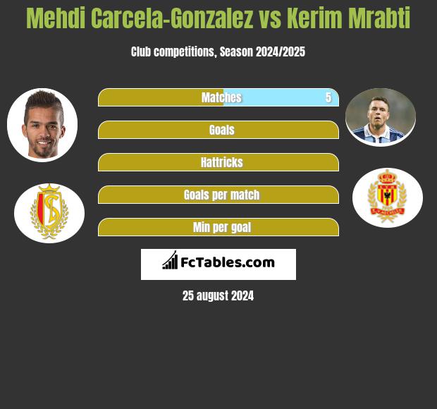 Mehdi Carcela-Gonzalez vs Kerim Mrabti h2h player stats