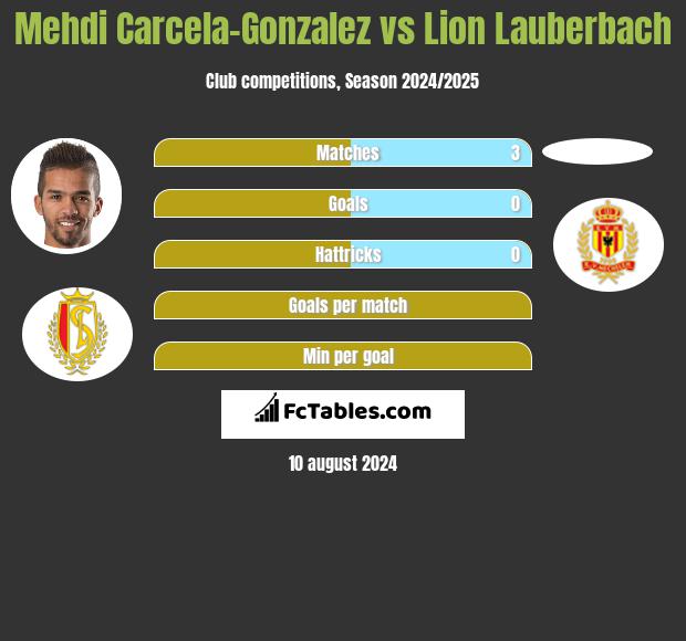 Mehdi Carcela-Gonzalez vs Lion Lauberbach h2h player stats