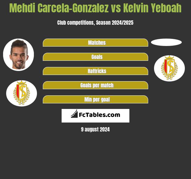 Mehdi Carcela-Gonzalez vs Kelvin Yeboah h2h player stats