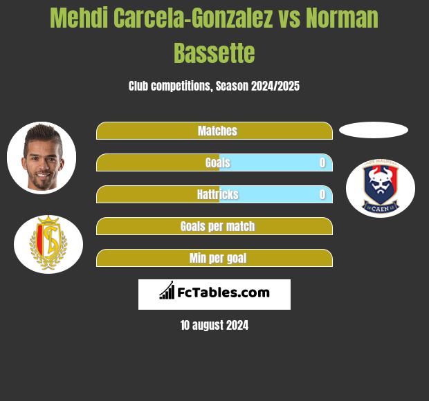 Mehdi Carcela-Gonzalez vs Norman Bassette h2h player stats