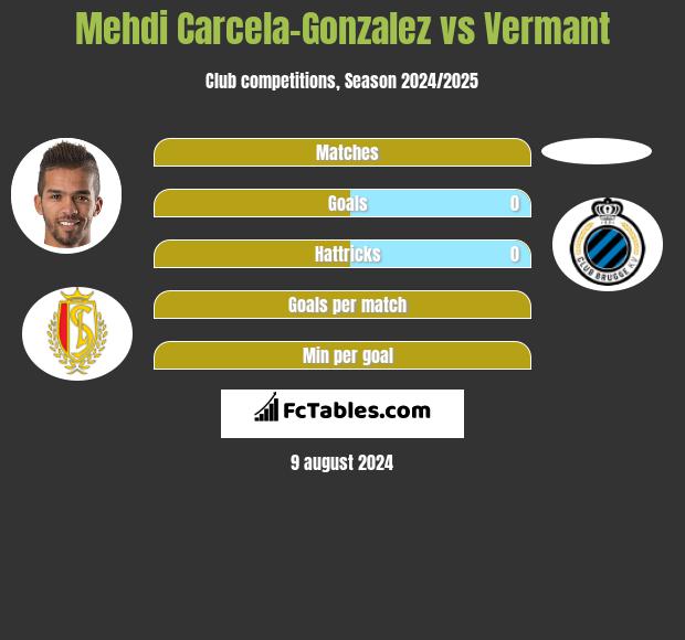 Mehdi Carcela-Gonzalez vs Vermant h2h player stats