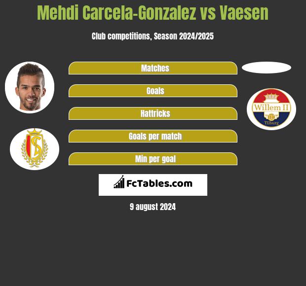 Mehdi Carcela-Gonzalez vs Vaesen h2h player stats