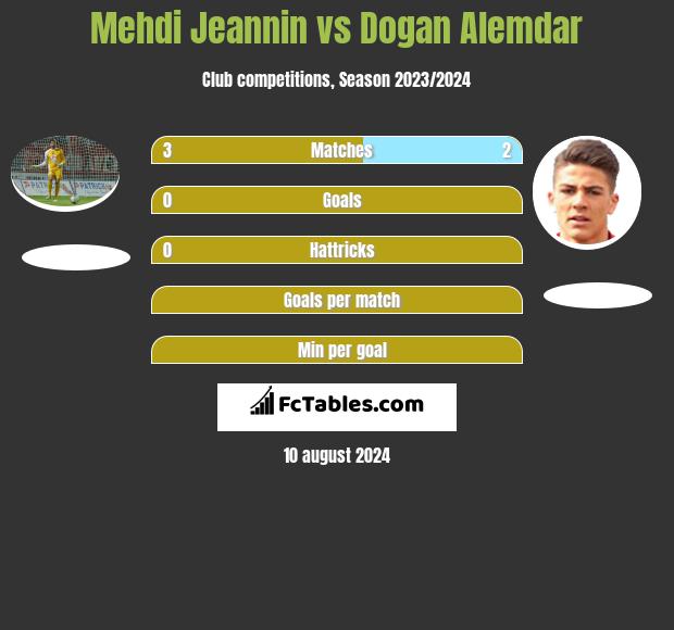 Mehdi Jeannin vs Dogan Alemdar h2h player stats