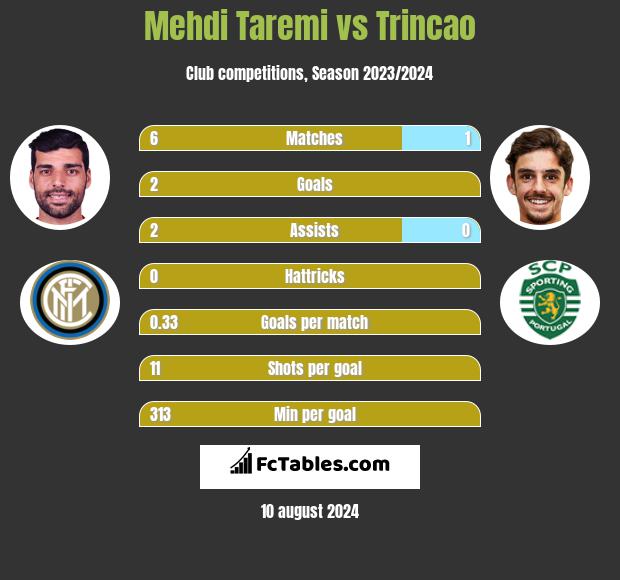 Mehdi Taremi vs Trincao h2h player stats