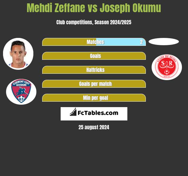 Mehdi Zeffane vs Joseph Okumu h2h player stats