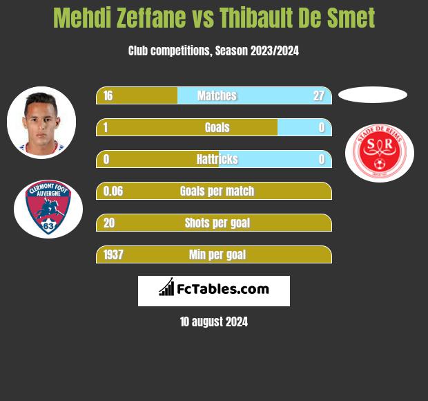 Mehdi Zeffane vs Thibault De Smet h2h player stats