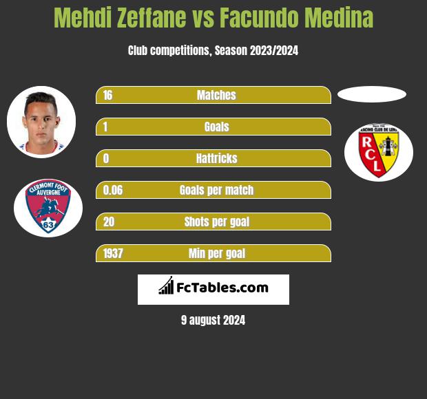 Mehdi Zeffane vs Facundo Medina h2h player stats