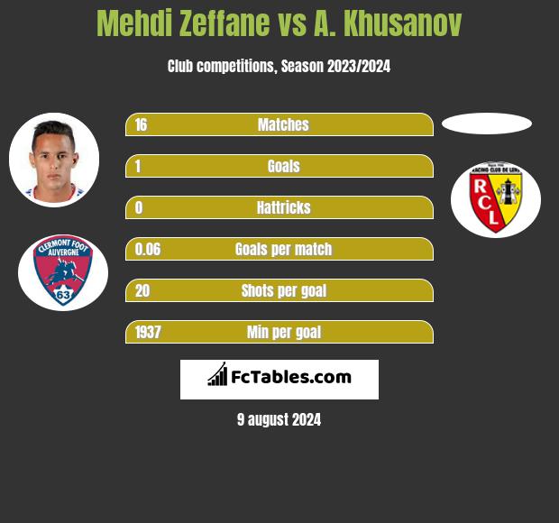 Mehdi Zeffane vs A. Khusanov h2h player stats