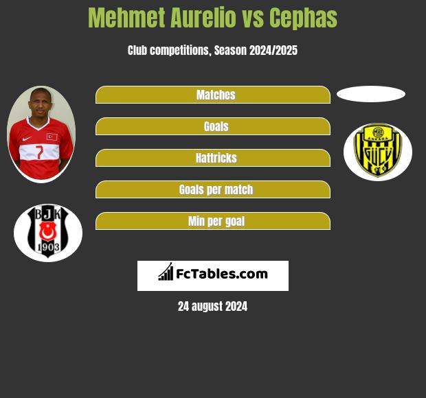 Mehmet Aurelio vs Cephas h2h player stats