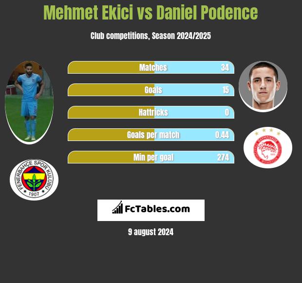 Mehmet Ekici vs Daniel Podence h2h player stats