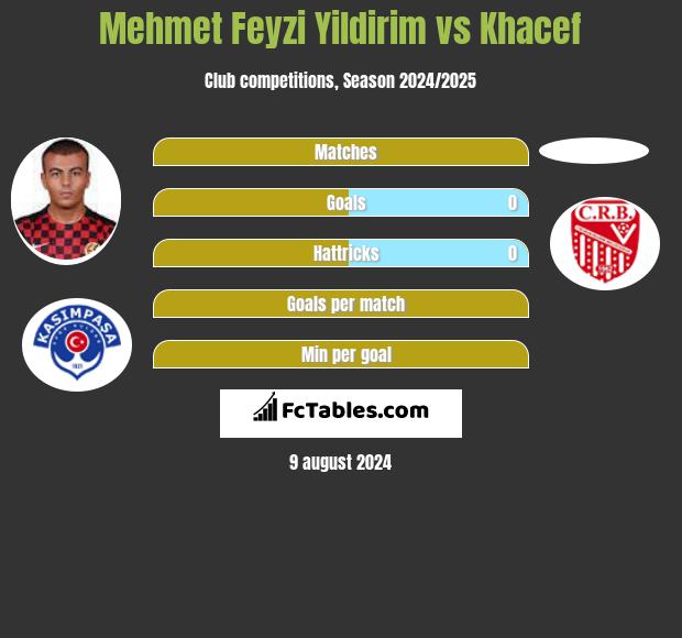 Mehmet Feyzi Yildirim vs Khacef h2h player stats