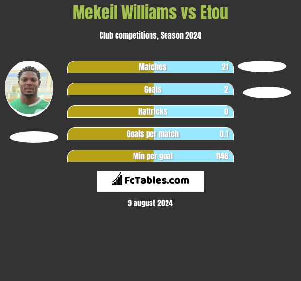 Mekeil Williams vs Etou h2h player stats